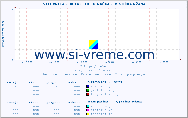 POVPREČJE ::  VITOVNICA -  KULA &  DOJKINAČKA -  VISOČKA RŽANA :: višina | pretok | temperatura :: zadnji dan / 5 minut.