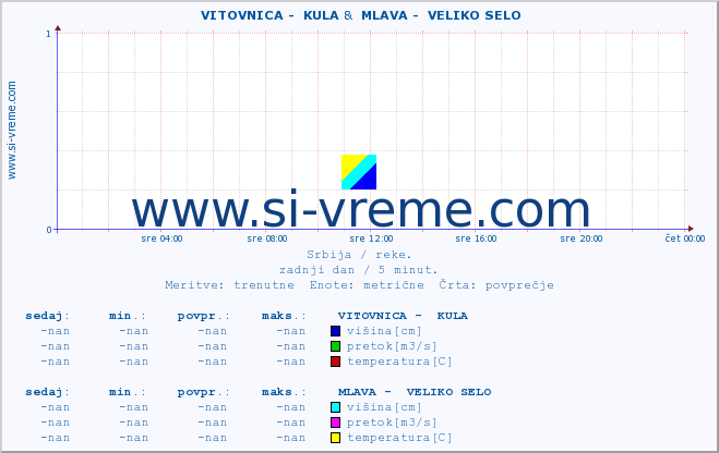 POVPREČJE ::  VITOVNICA -  KULA &  MLAVA -  VELIKO SELO :: višina | pretok | temperatura :: zadnji dan / 5 minut.