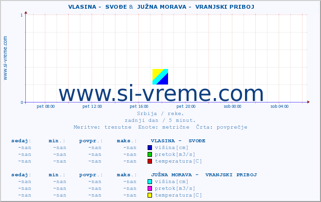 POVPREČJE ::  VLASINA -  SVOĐE &  JUŽNA MORAVA -  VRANJSKI PRIBOJ :: višina | pretok | temperatura :: zadnji dan / 5 minut.