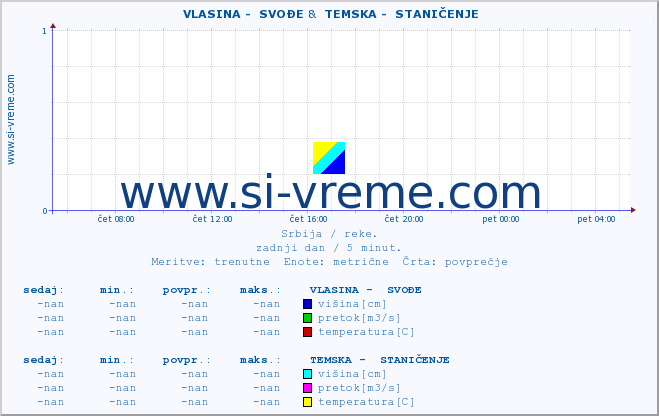 POVPREČJE ::  VLASINA -  SVOĐE &  TEMSKA -  STANIČENJE :: višina | pretok | temperatura :: zadnji dan / 5 minut.