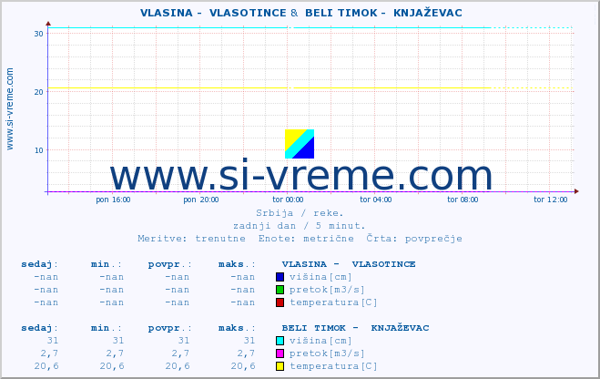 POVPREČJE ::  VLASINA -  VLASOTINCE &  BELI TIMOK -  KNJAŽEVAC :: višina | pretok | temperatura :: zadnji dan / 5 minut.