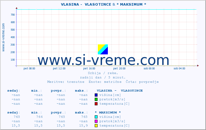 POVPREČJE ::  VLASINA -  VLASOTINCE &  VELIKI RZAV -  KRUŠČICA :: višina | pretok | temperatura :: zadnji dan / 5 minut.