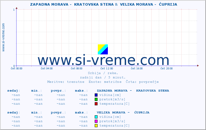 POVPREČJE ::  ZAPADNA MORAVA -  KRATOVSKA STENA &  VELIKA MORAVA -  ĆUPRIJA :: višina | pretok | temperatura :: zadnji dan / 5 minut.