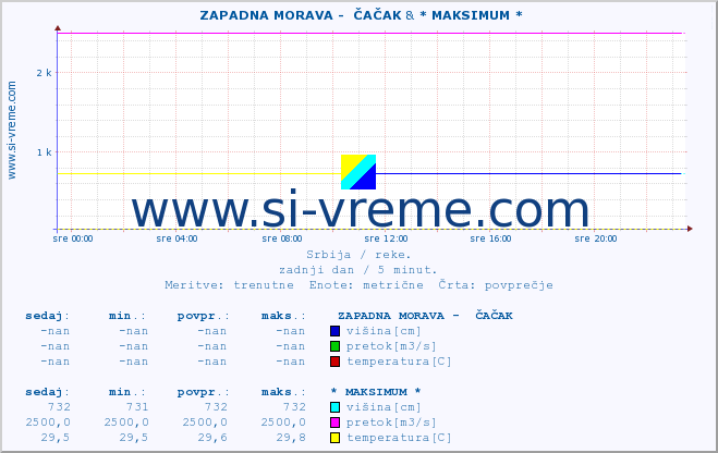 POVPREČJE ::  ZAPADNA MORAVA -  ČAČAK & * MAKSIMUM * :: višina | pretok | temperatura :: zadnji dan / 5 minut.