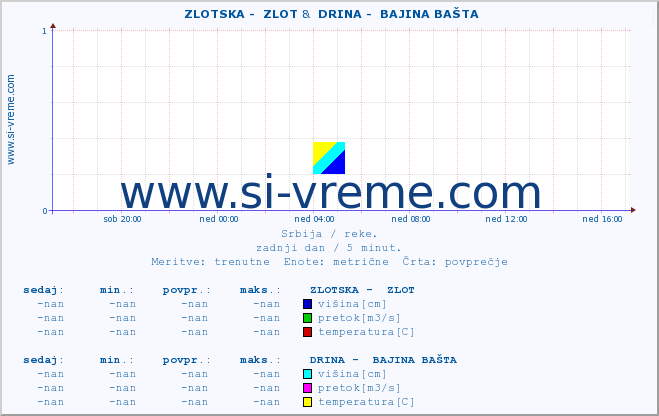 POVPREČJE ::  ZLOTSKA -  ZLOT &  DRINA -  BAJINA BAŠTA :: višina | pretok | temperatura :: zadnji dan / 5 minut.