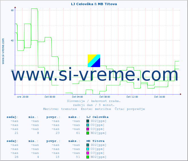 POVPREČJE :: LJ Celovška & MB Titova :: SO2 | CO | O3 | NO2 :: zadnji dan / 5 minut.