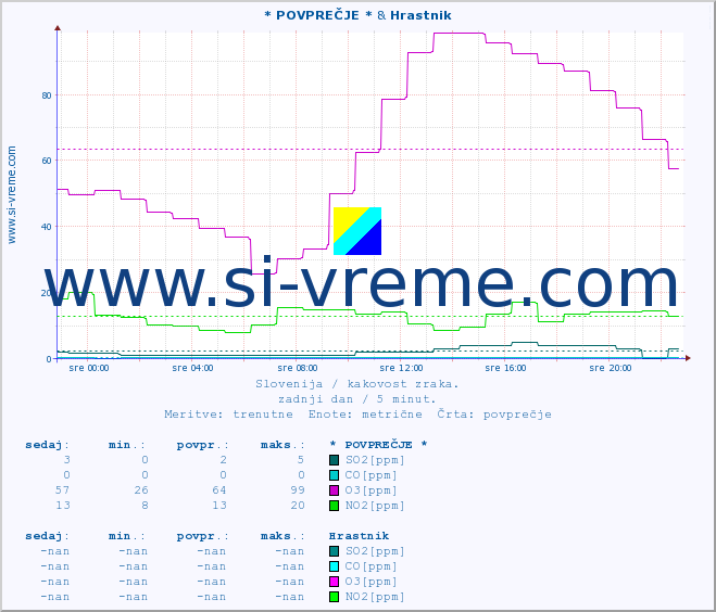 POVPREČJE :: * POVPREČJE * & Hrastnik :: SO2 | CO | O3 | NO2 :: zadnji dan / 5 minut.