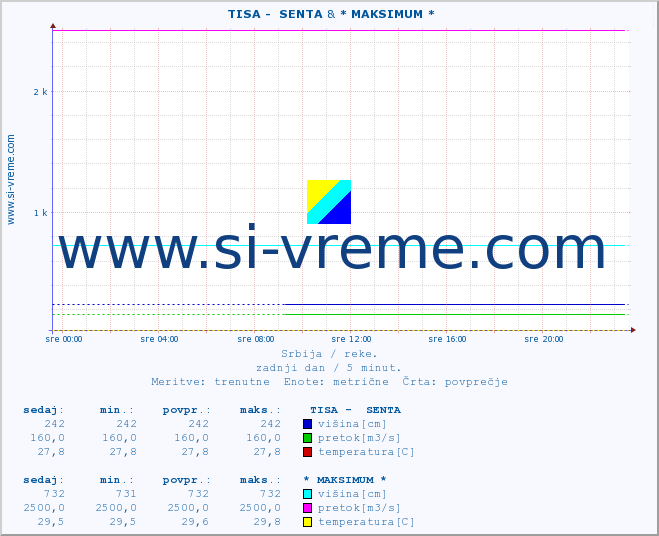 POVPREČJE ::  TISA -  SENTA & * MAKSIMUM * :: višina | pretok | temperatura :: zadnji dan / 5 minut.