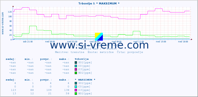 POVPREČJE :: Trbovlje & * MAKSIMUM * :: SO2 | CO | O3 | NO2 :: zadnji dan / 5 minut.