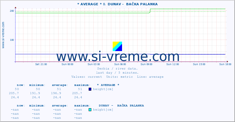  :: * AVERAGE * &  DUNAV -  BAČKA PALANKA :: height |  |  :: last day / 5 minutes.