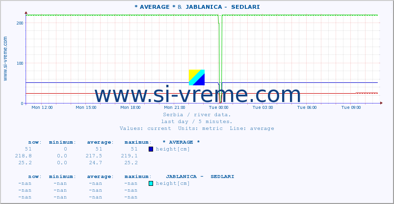  :: * AVERAGE * &  JABLANICA -  SEDLARI :: height |  |  :: last day / 5 minutes.