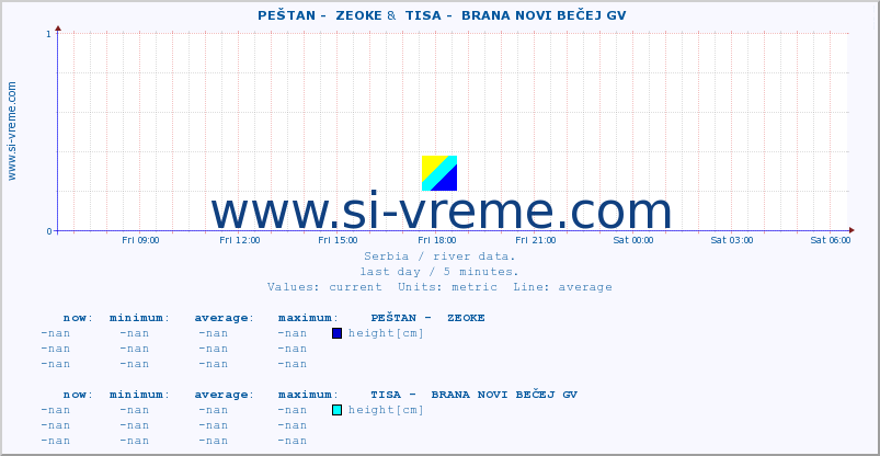  ::  PEŠTAN -  ZEOKE &  TISA -  BRANA NOVI BEČEJ GV :: height |  |  :: last day / 5 minutes.
