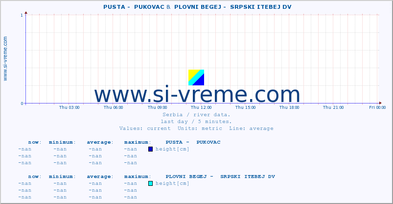  ::  PUSTA -  PUKOVAC &  PLOVNI BEGEJ -  SRPSKI ITEBEJ DV :: height |  |  :: last day / 5 minutes.