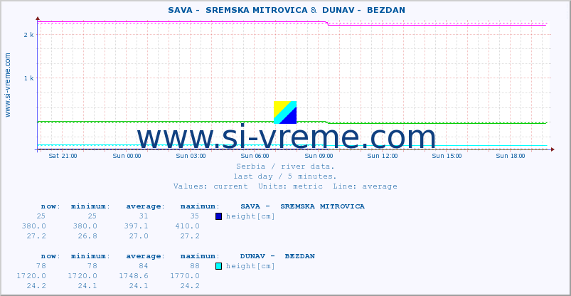  ::  SAVA -  SREMSKA MITROVICA &  DUNAV -  BEZDAN :: height |  |  :: last day / 5 minutes.