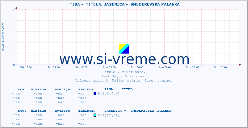  ::  TISA -  TITEL &  JASENICA -  SMEDEREVSKA PALANKA :: height |  |  :: last day / 5 minutes.
