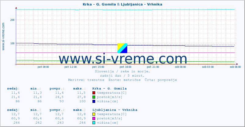 POVPREČJE :: Krka - G. Gomila & Ljubljanica - Vrhnika :: temperatura | pretok | višina :: zadnji dan / 5 minut.