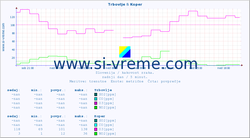 POVPREČJE :: Trbovlje & Koper :: SO2 | CO | O3 | NO2 :: zadnji dan / 5 minut.