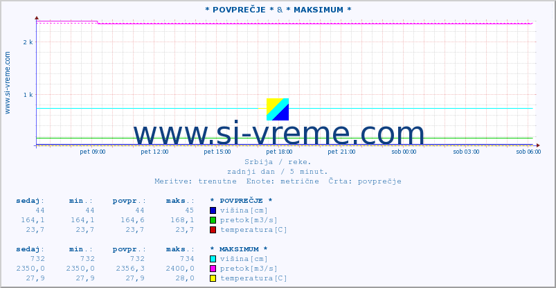 POVPREČJE :: * POVPREČJE * & * MAKSIMUM * :: višina | pretok | temperatura :: zadnji dan / 5 minut.