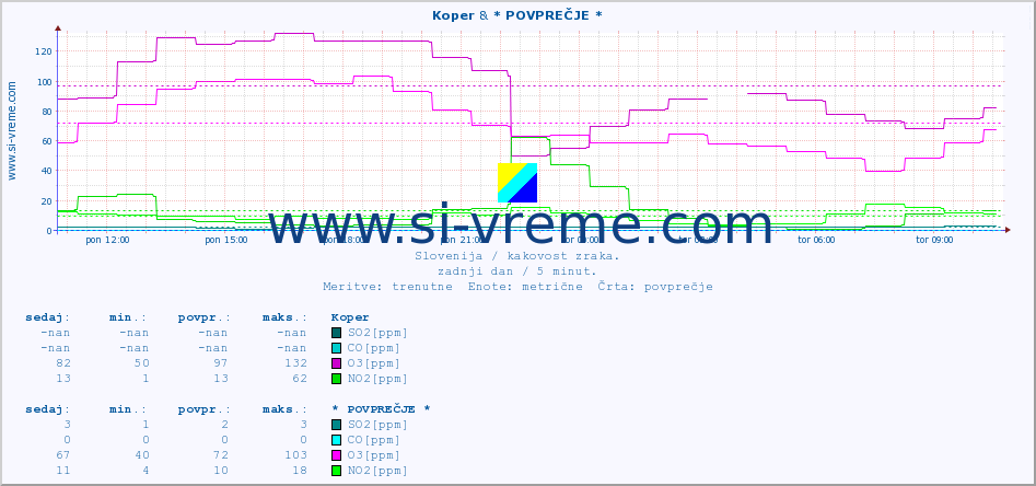 POVPREČJE :: Koper & * POVPREČJE * :: SO2 | CO | O3 | NO2 :: zadnji dan / 5 minut.