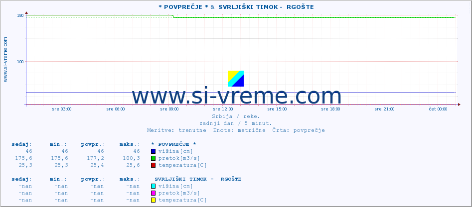 POVPREČJE :: * POVPREČJE * &  SVRLJIŠKI TIMOK -  RGOŠTE :: višina | pretok | temperatura :: zadnji dan / 5 minut.