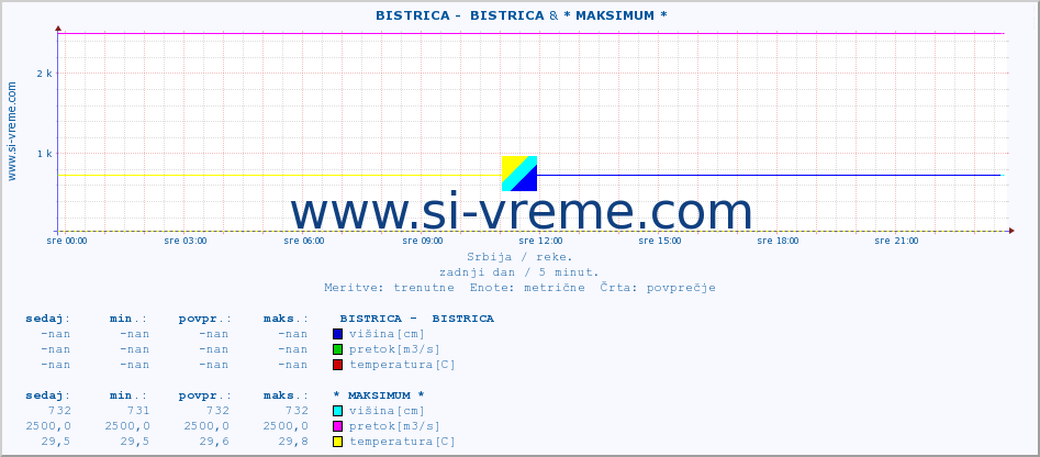 POVPREČJE ::  BISTRICA -  BISTRICA & * MAKSIMUM * :: višina | pretok | temperatura :: zadnji dan / 5 minut.