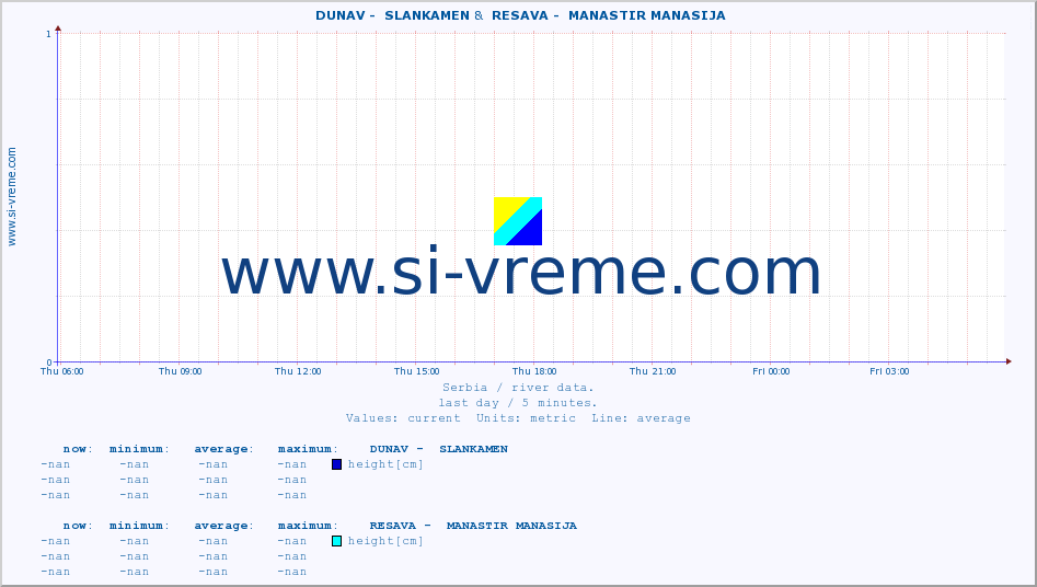  ::  DUNAV -  SLANKAMEN &  RESAVA -  MANASTIR MANASIJA :: height |  |  :: last day / 5 minutes.