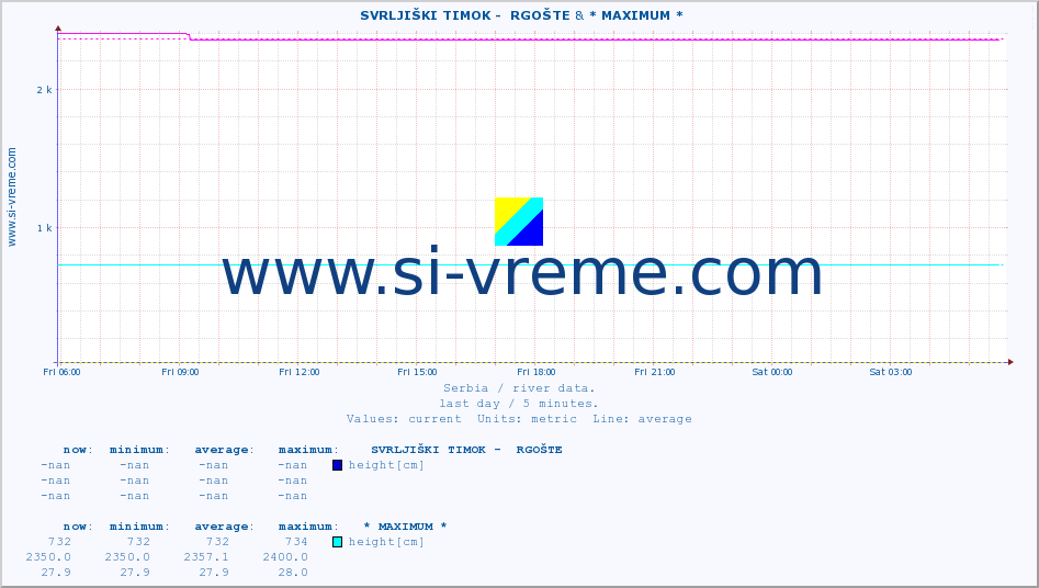  ::  SVRLJIŠKI TIMOK -  RGOŠTE &  NERA -  VRAČEV GAJ :: height |  |  :: last day / 5 minutes.