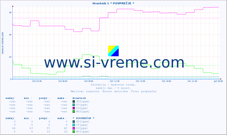 POVPREČJE :: Hrastnik & * POVPREČJE * :: SO2 | CO | O3 | NO2 :: zadnji dan / 5 minut.
