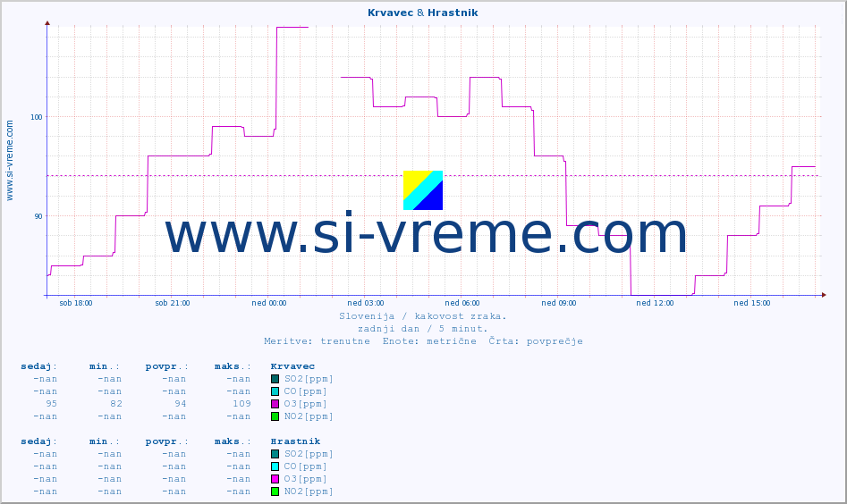 POVPREČJE :: Krvavec & Hrastnik :: SO2 | CO | O3 | NO2 :: zadnji dan / 5 minut.