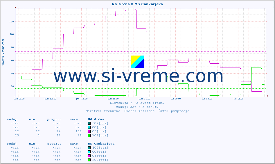 POVPREČJE :: NG Grčna & MS Cankarjeva :: SO2 | CO | O3 | NO2 :: zadnji dan / 5 minut.