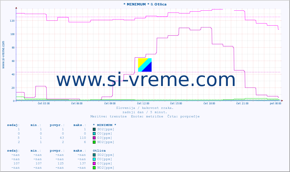 POVPREČJE :: * MINIMUM * & Otlica :: SO2 | CO | O3 | NO2 :: zadnji dan / 5 minut.