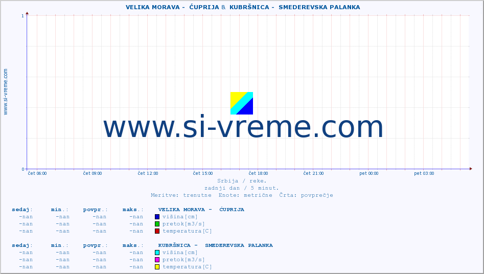 POVPREČJE ::  VELIKA MORAVA -  ĆUPRIJA &  KUBRŠNICA -  SMEDEREVSKA PALANKA :: višina | pretok | temperatura :: zadnji dan / 5 minut.