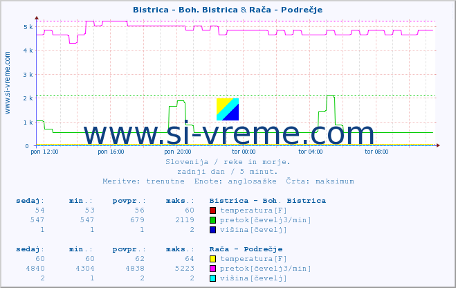 POVPREČJE :: Bistrica - Boh. Bistrica & Rača - Podrečje :: temperatura | pretok | višina :: zadnji dan / 5 minut.