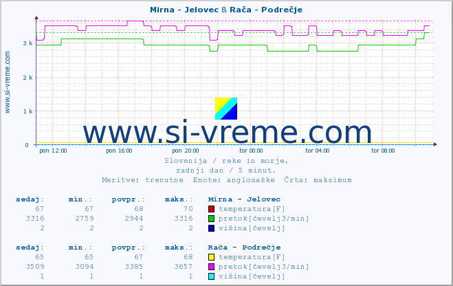 POVPREČJE :: Mirna - Jelovec & Rača - Podrečje :: temperatura | pretok | višina :: zadnji dan / 5 minut.