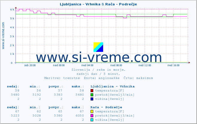 POVPREČJE :: Ljubljanica - Vrhnika & Rača - Podrečje :: temperatura | pretok | višina :: zadnji dan / 5 minut.