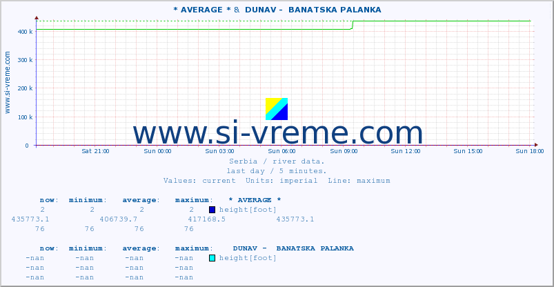  :: * AVERAGE * &  DUNAV -  BANATSKA PALANKA :: height |  |  :: last day / 5 minutes.