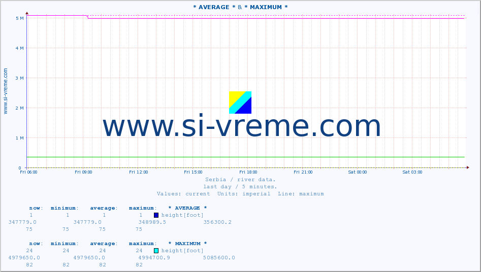  :: * AVERAGE * & * MAXIMUM * :: height |  |  :: last day / 5 minutes.