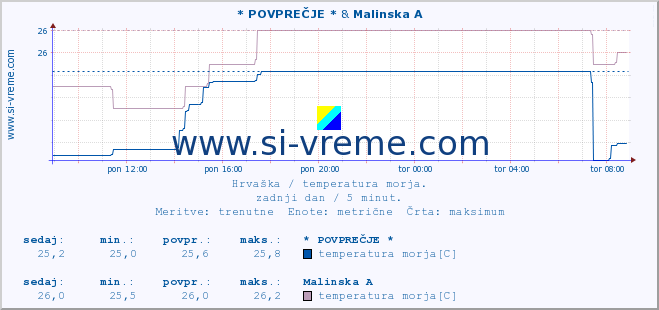 POVPREČJE :: * POVPREČJE * & Malinska A :: temperatura morja :: zadnji dan / 5 minut.