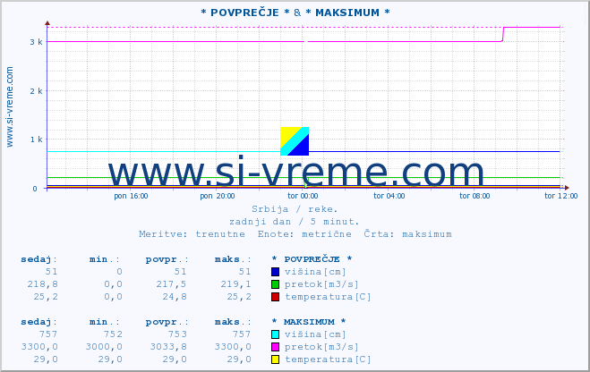 POVPREČJE :: * POVPREČJE * & * MAKSIMUM * :: višina | pretok | temperatura :: zadnji dan / 5 minut.