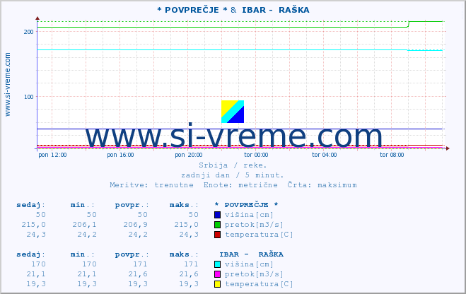 POVPREČJE :: * POVPREČJE * &  IBAR -  RAŠKA :: višina | pretok | temperatura :: zadnji dan / 5 minut.