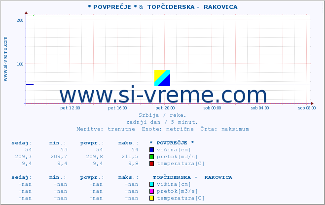 POVPREČJE :: * POVPREČJE * &  TOPČIDERSKA -  RAKOVICA :: višina | pretok | temperatura :: zadnji dan / 5 minut.