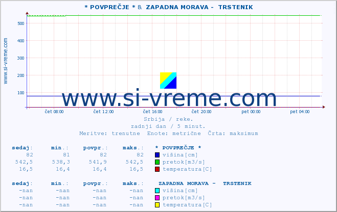 POVPREČJE :: * POVPREČJE * &  ZAPADNA MORAVA -  TRSTENIK :: višina | pretok | temperatura :: zadnji dan / 5 minut.