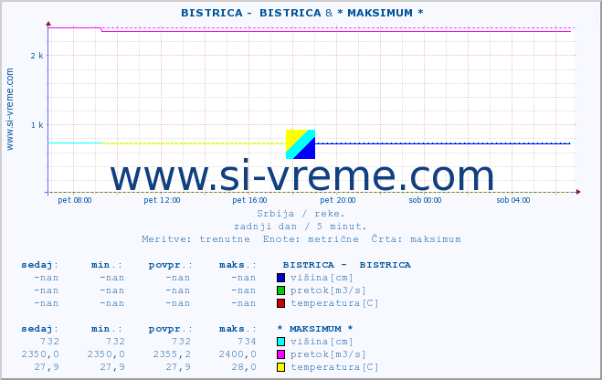 POVPREČJE ::  BISTRICA -  BISTRICA & * MAKSIMUM * :: višina | pretok | temperatura :: zadnji dan / 5 minut.