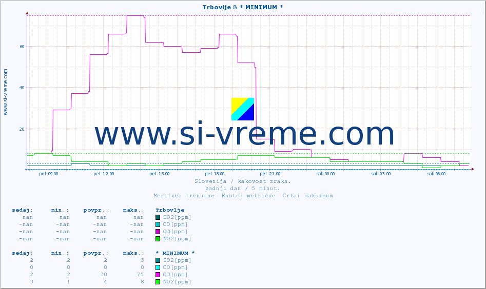 POVPREČJE :: Trbovlje & * MINIMUM * :: SO2 | CO | O3 | NO2 :: zadnji dan / 5 minut.