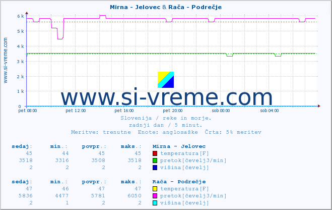 POVPREČJE :: Mirna - Jelovec & Rača - Podrečje :: temperatura | pretok | višina :: zadnji dan / 5 minut.