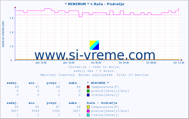 POVPREČJE :: * MINIMUM * & Rača - Podrečje :: temperatura | pretok | višina :: zadnji dan / 5 minut.