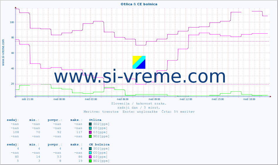 POVPREČJE :: Otlica & CE bolnica :: SO2 | CO | O3 | NO2 :: zadnji dan / 5 minut.