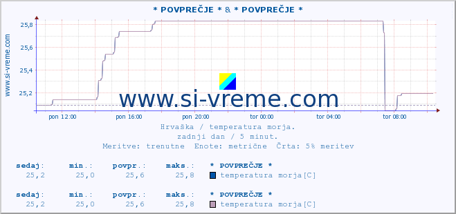 POVPREČJE :: * POVPREČJE * & * POVPREČJE * :: temperatura morja :: zadnji dan / 5 minut.