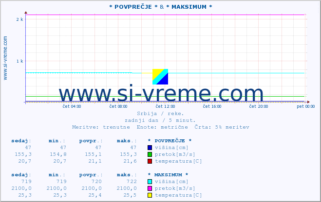 POVPREČJE :: * POVPREČJE * & * MAKSIMUM * :: višina | pretok | temperatura :: zadnji dan / 5 minut.