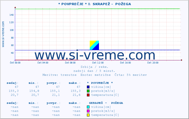 POVPREČJE :: * POVPREČJE * &  SKRAPEŽ -  POŽEGA :: višina | pretok | temperatura :: zadnji dan / 5 minut.